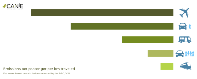 Travel with CANIE - CANIE